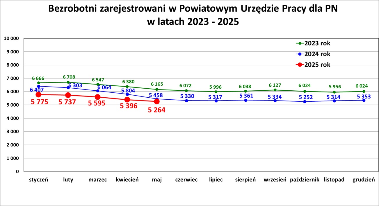 Zdjęcie artykułu Informacja o sytuacji na rynku pracy w Powiecie Nowosądeckim za miesiąc Maj 2025 r.
